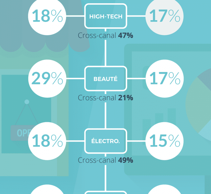 retail attentes des consommateurs