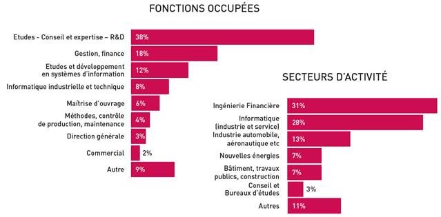 Les fonctions liées au conseil et à la R&D attirent les jeunes diplômés