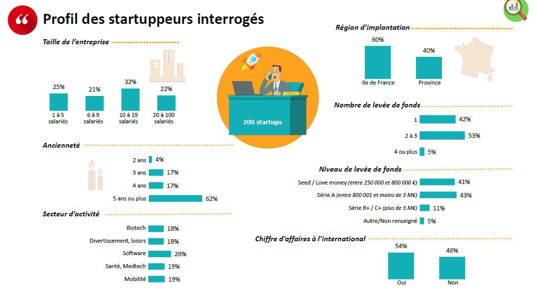 Profil start up interrogées baromètre bnp