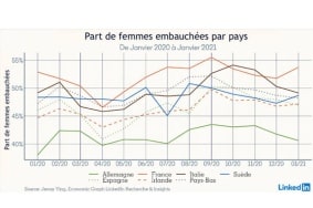 Etude-LinkedIn-les-emplois-des-femmes-sont-plus-fragiles-que-ceux-des-hommes