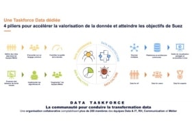 Les 4 piliers de la Taskforce Data de Suez.