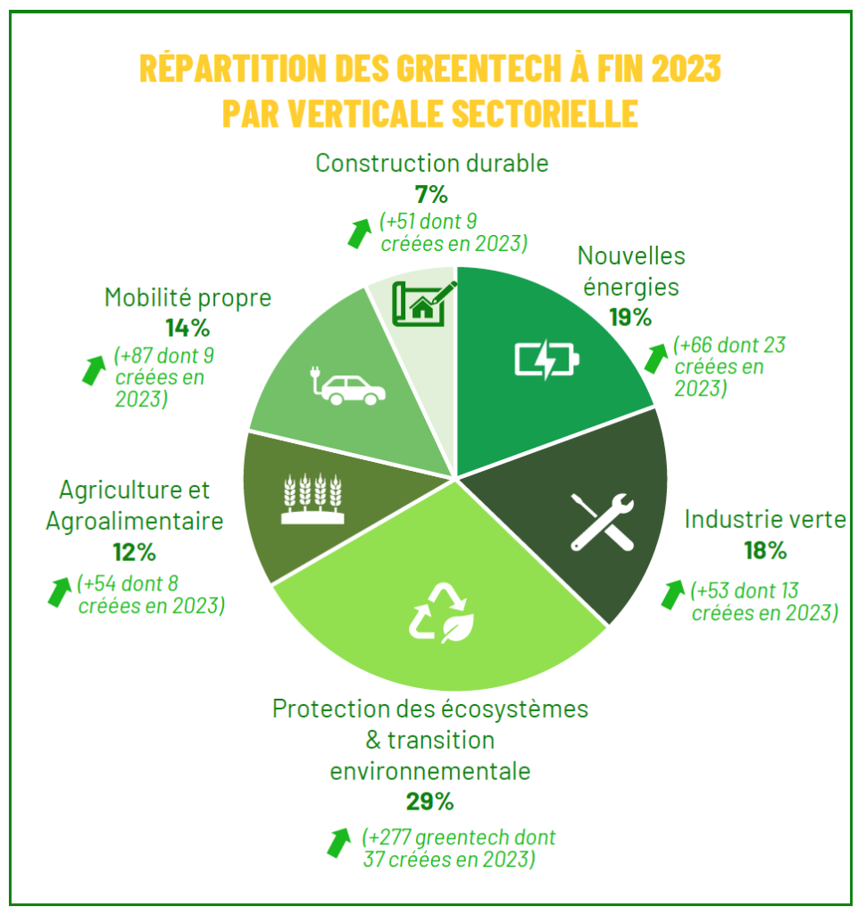 Répartition des greentech à fin 2023 par verticale sectorielle © Bpifrance