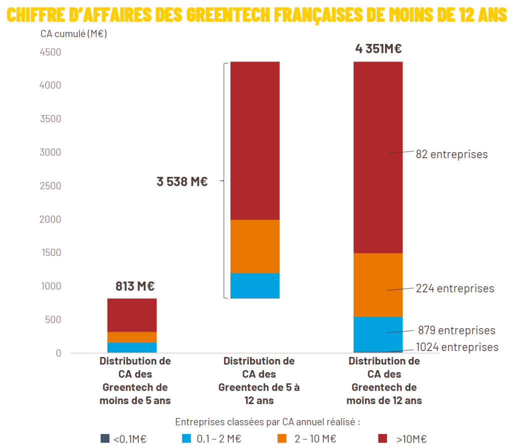 Le chiffre d’affaires des greentech françaises de moins de 12 ans © Bpifrance