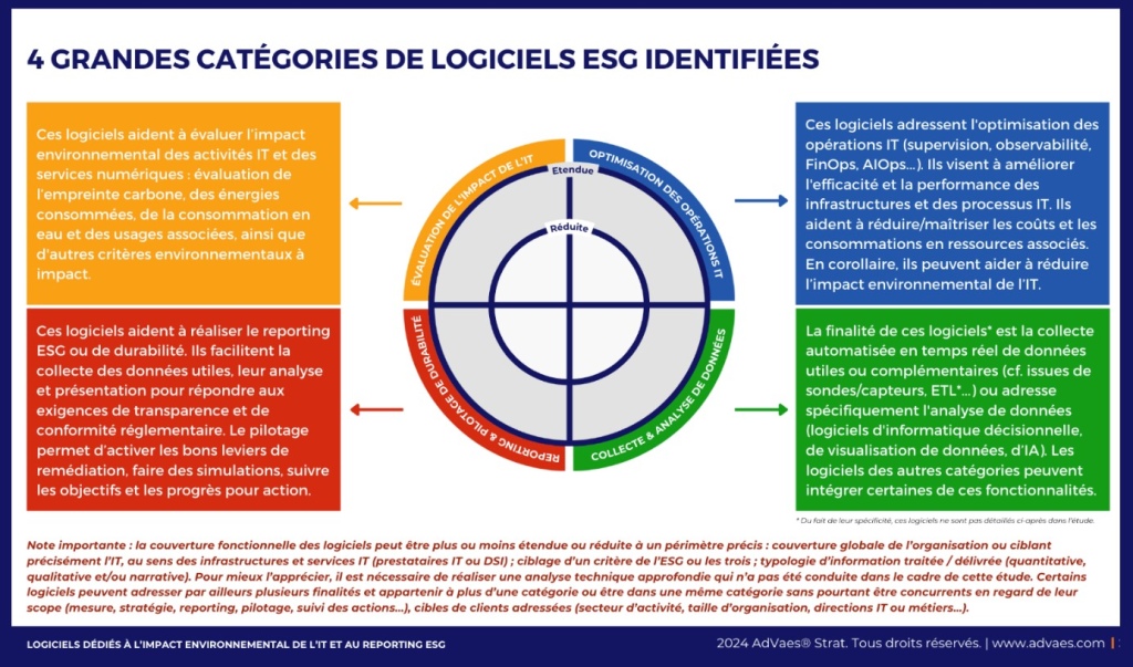 Quatre catégories de logiciels ESG