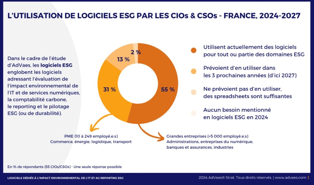 Utilisation de logiciels