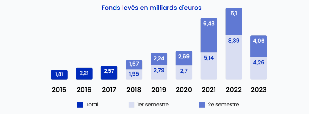 Graphique 1b Sources des chiffres ScaleX Invest Pappers Crunchbase