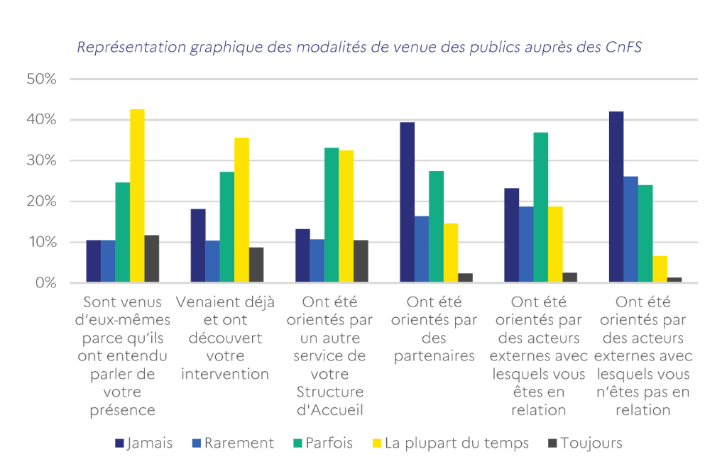 Modalités de venues des publics