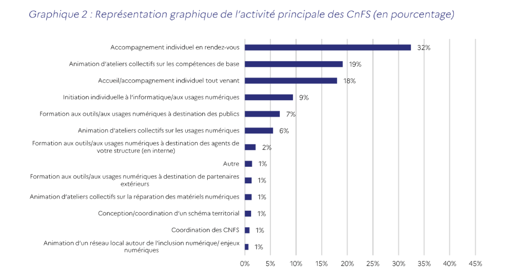 Obtenir un accompagnement aux outils numériques