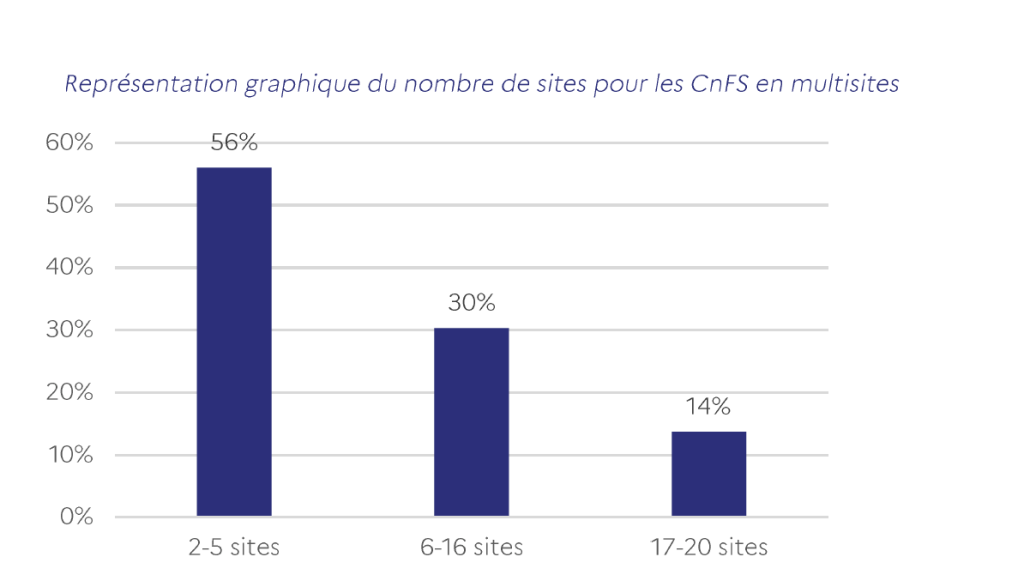 Un écosystème à renforcer